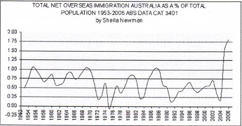 total net overseas immigration 1953-2006