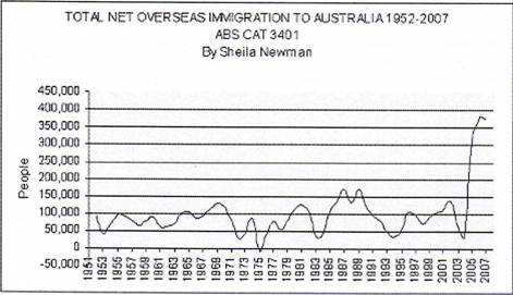 total net overseas immigration 1952-2007